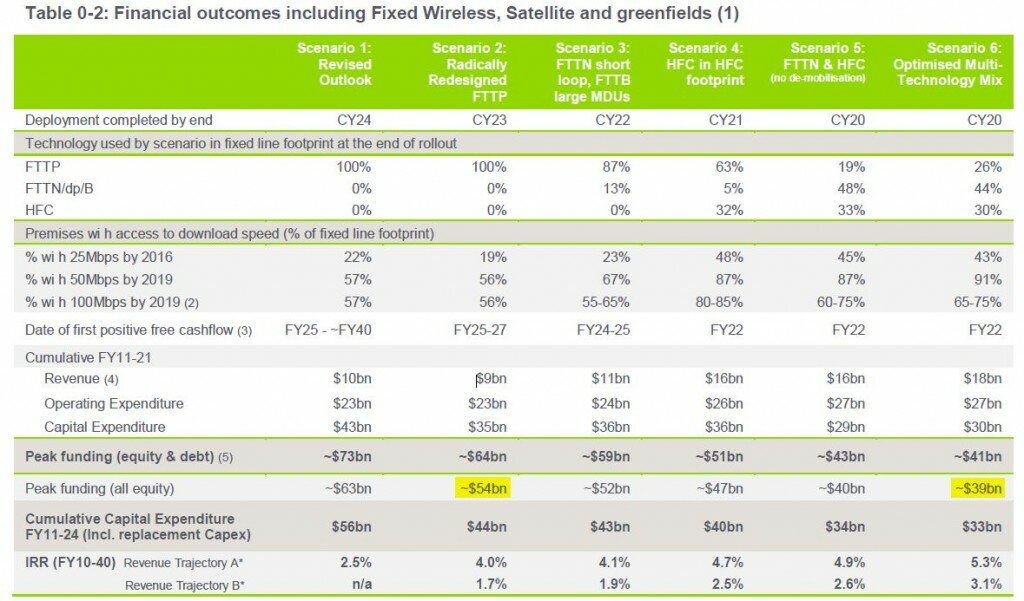 FTTP vs MTM